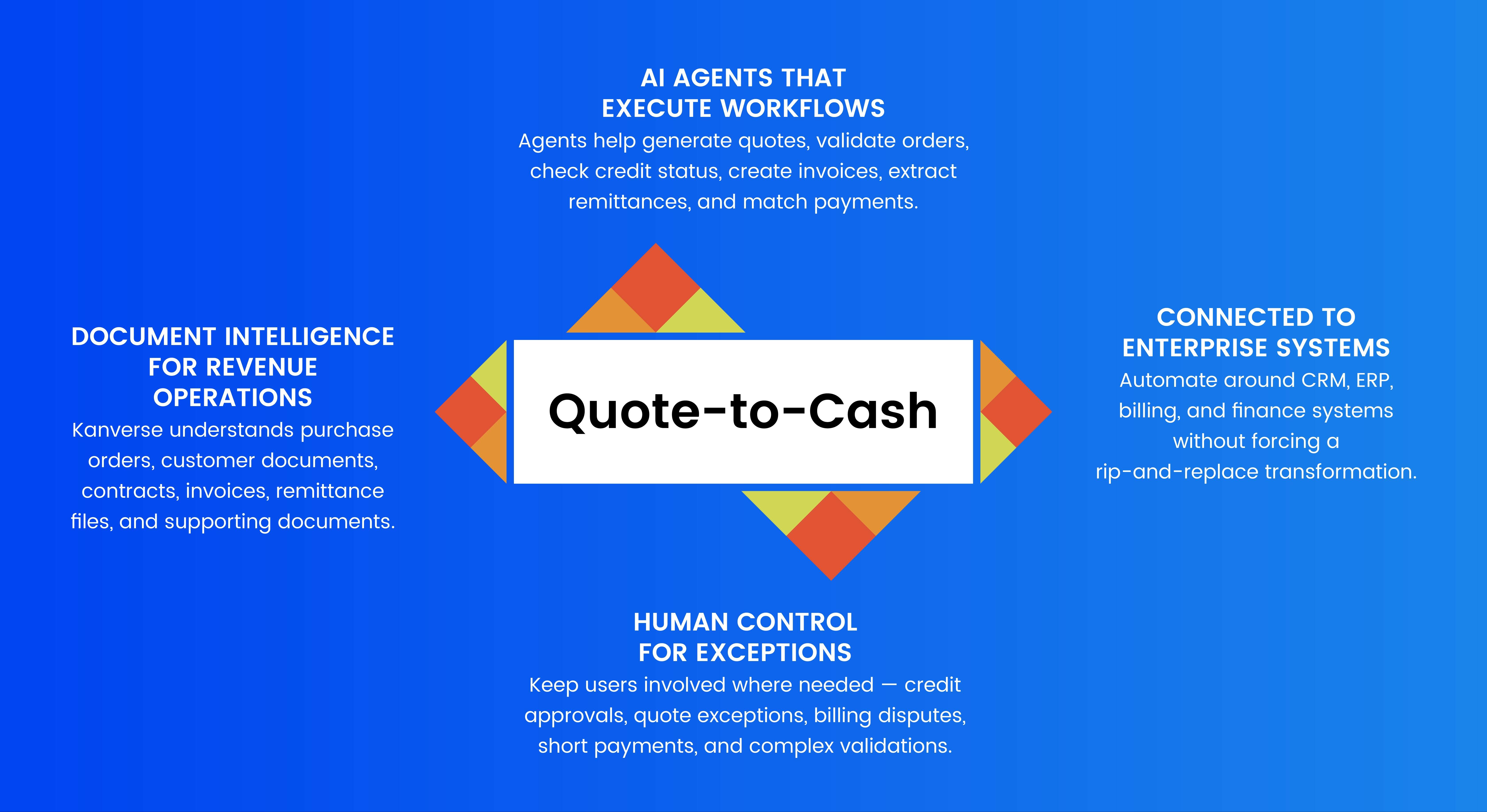 quote To cash